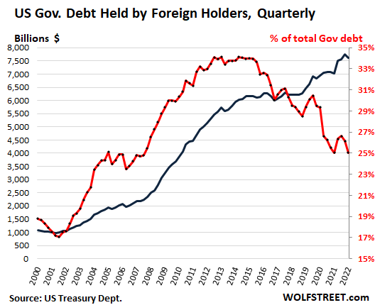 https://wolfstreet.com/wp-content/uploads/2022/05/US-treasury-holdings-2022-05-19-TIC-Foreign-holders-All.png