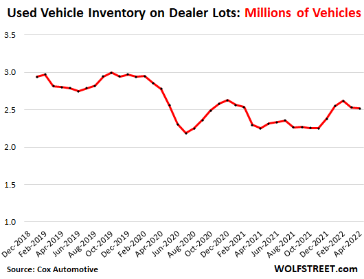 Mid-May Plot-Twist: That Drop in Used Vehicle Wholesale Prices Already Fizzled. Prices Rise Again. Dealer Listing Prices Hit Record $28,365