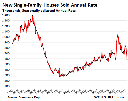 Housing Bubble Getting Ready to Pop: Unsold Inventory of New