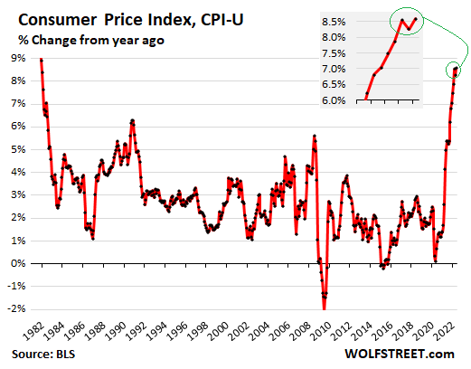 False Hopes of Peak CPI Inflation: Prices of Services, Housing, Food, Fuel  Spike. Dollar's Purchasing Power Goes WHOOSH.