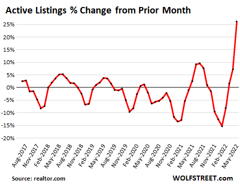 Suddenly Here Comes the Inventory: Homes Listed for Sale Jump amid Price Reductions and Sagging Sales thumbnail