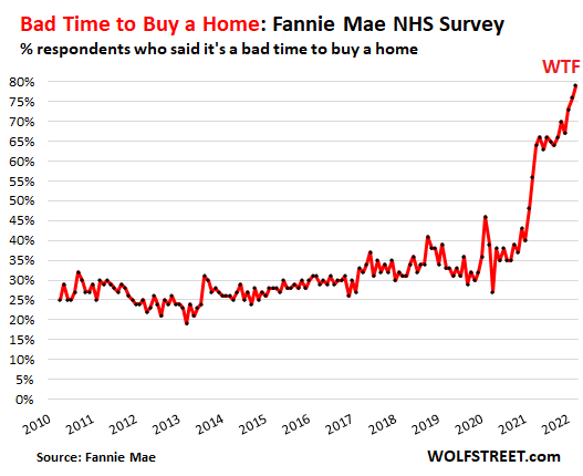 US-Fannie-Mae-Housing-Sentiment-2022-06-