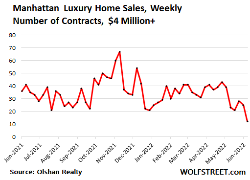 Stock Market Swoon Pulls Rug Out from under Luxury Home Sales thumbnail