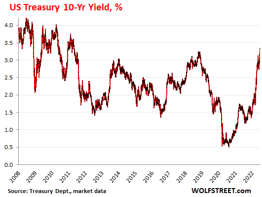 Treasury Bonds Plunge, Yields Spike amid Stock & Crypto Mess