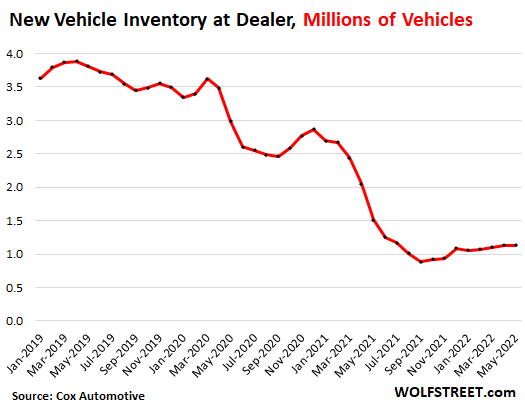 Average Transaction Price for New Vehicles Hits Record $45,844 in June, as  Consumer Still Pay No-Matter-What, amid Inventory Shortages, Record  Per-Unit Gross Profits at Dealers