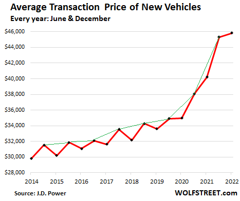 Average Transaction Price for New Vehicles Hits Record