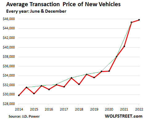 https://wolfstreet.com/wp-content/uploads/2022/06/US-auto-sales-new-average-transaction-price-2022-06-26.png