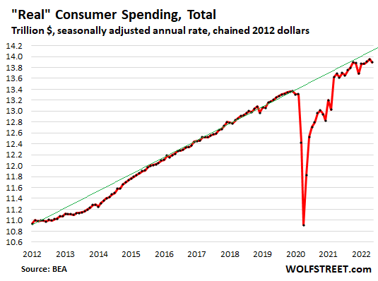 US-consumer-PCE-2022-06-30-real-spending-total.png