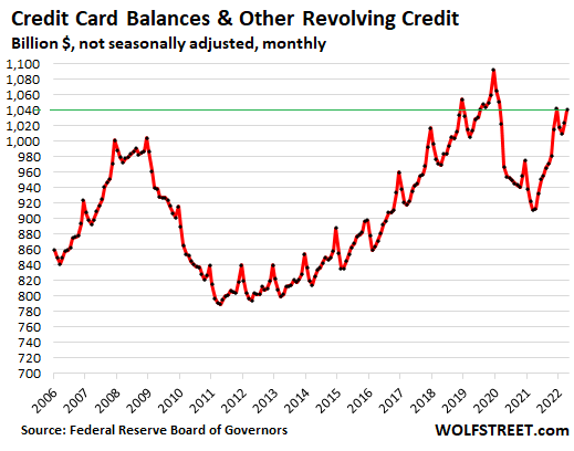 What really happens to revolving consumer credit?
