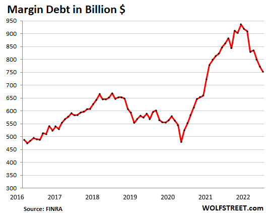 Margin Debt Unwinds Further amid Massacre of High-Flying Stocks and Forced Selling thumbnail