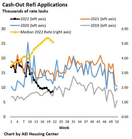 US-mortgage-applications-2022-06-08-AEI-