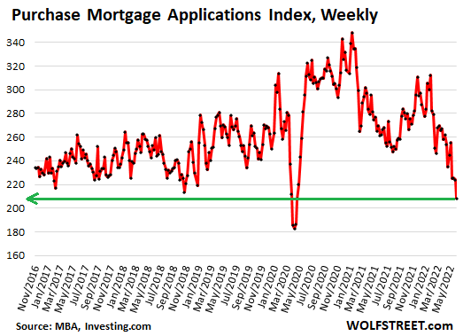 Housing Bubble Getting Ready to Pop: Mortgage Applications to Purchase a Home Drop to Lockdown Lows, “Bad Time to Buy” Hits Record amid Sky-High Prices, Spiking Mortgage Rates thumbnail