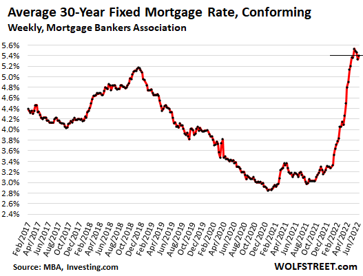 Housing Bubble Getting Ready to Pop: Mortgage Applications to