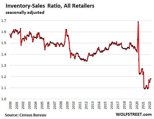 Here’s Where the Inventory Shortages Are, and Where Retailer