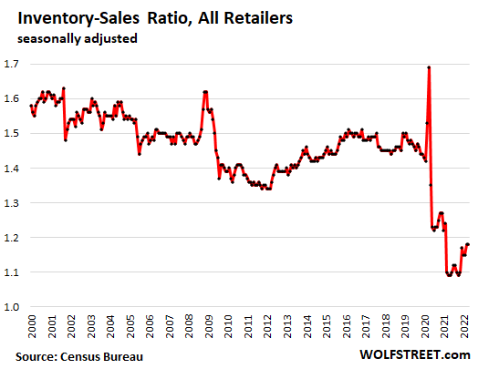 https://wolfstreet.com/wp-content/uploads/2022/06/US-retail-inventory-2022-06-21-all-inventory-sales-ratio.png