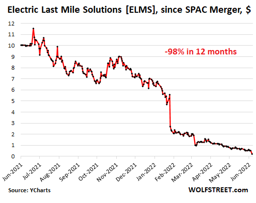 https://wolfstreet.com/wp-content/uploads/2022/06/US-stocks-2022-06-13-electric-last-mile.png