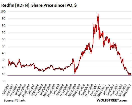 Housing market has hit 'rock bottom,' says Redfin CEO Glenn Kelman