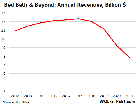 https://wolfstreet.com/wp-content/uploads/2022/06/US-stocks-Bed-bath-beyond-2022-06-29-annual-revenue.png