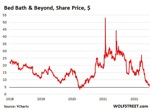 US Stocks Bed Bath Beyond 2022 06 29 