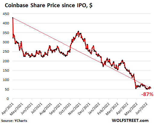 Goldman Sachs Cut its Hype-and-Hoopla Creature Coinbase to Sell after it Collapsed 87%, as Crypto “Trading Activity Dries Up” thumbnail