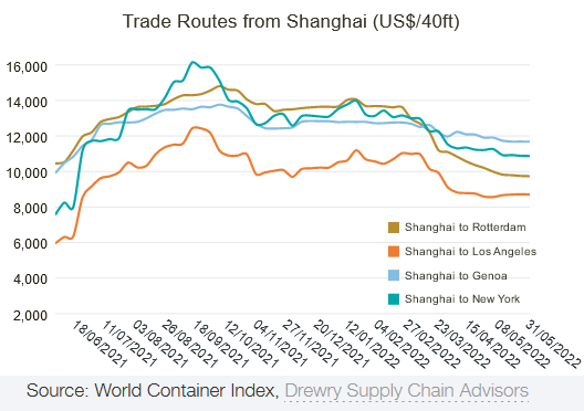 CONTAINER RATES ALERT: Long-term ocean freight rates fall again, with  almost 50% drop in key pricing benchmark across last three months