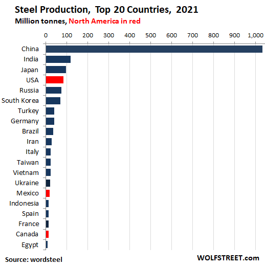 https://wolfstreet.com/wp-content/uploads/2022/06/World-steel-production-2022-06-01-largest-top-20-countries.png
