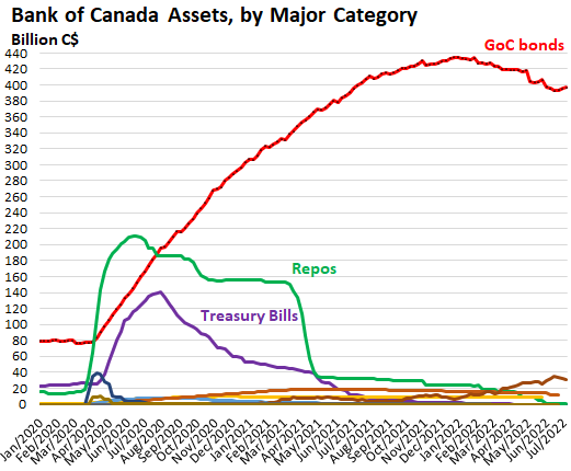 “Things Are Not Normal Right Now”: Bank of Canada Hikes by Monster 100 Basis Points, Hits Mortgages. So Might the Fed after US CPI Fiasco