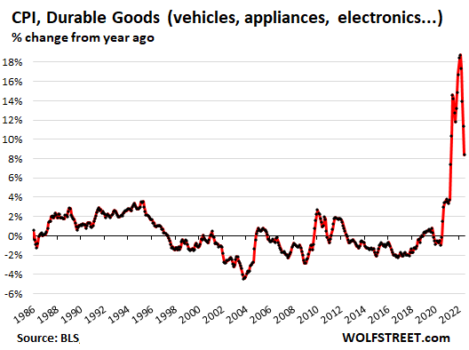 US-CPI-2022-07-13-CPI-durables.png