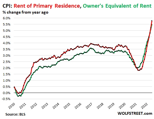 US-CPI-2022-07-13-CPI-rent-v-owners-equivalent-rent.png