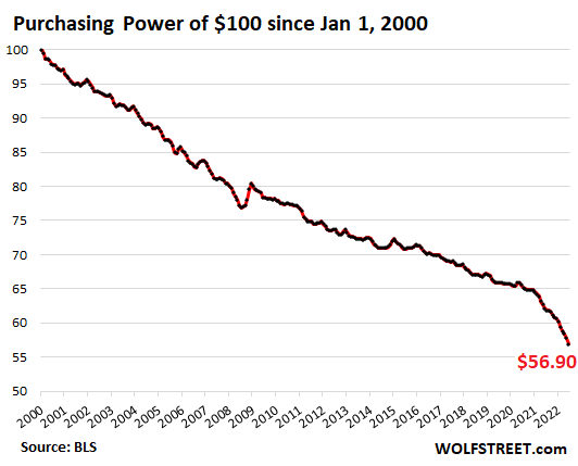 US-CPI-2022-07-13-dollar-purchasing-power-since-2000.png