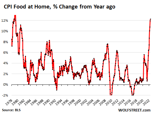 US-CPI-2022-07-13-food-at-home.png