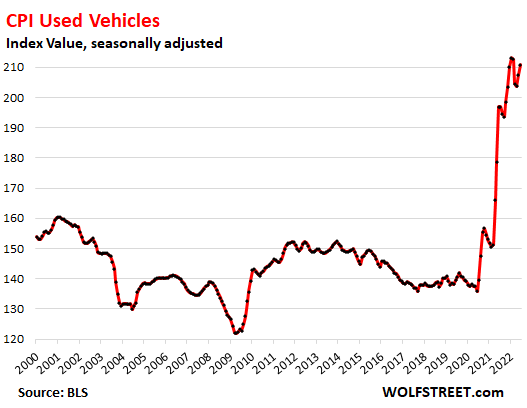 US-CPI-2022-07-13-used-vehicles.png