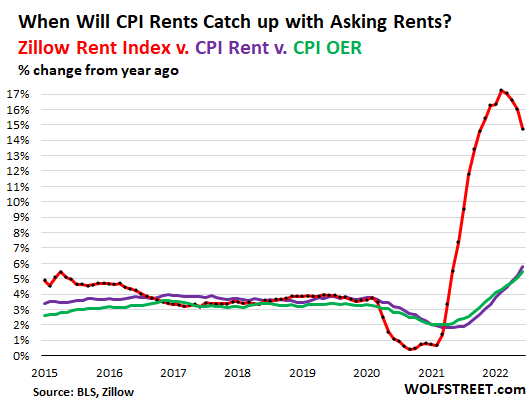 US-CPI-2022-07-22-CPI-rent-OER-Zillow.png