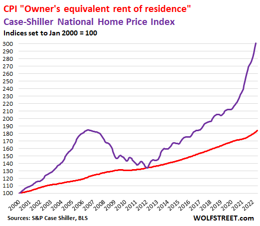 US-CPI-2022-07-22-Case-Shiller-Housing-CPI.png