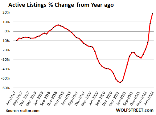 Housing bubble ready to pop: Pending sales dive in June, stock jump, price reductions top among Holy-Moly mortgage rates
