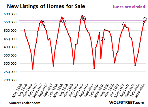 https://wolfstreet.com/wp-content/uploads/2022/07/US-Existing-home-sales-2022-07-01-new-listings.png