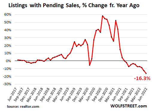 https://wolfstreet.com/wp-content/uploads/2022/07/US-Existing-home-sales-2022-07-01-pending-listings.png