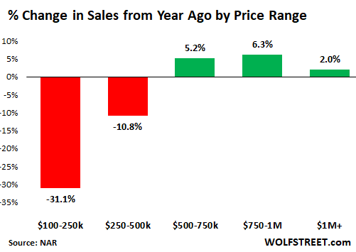 Housing Bubble Woes: Sales of Homes Below $500K Plunge, Total Sales Drop to  Lowest since Lockdown, Supply Jumps