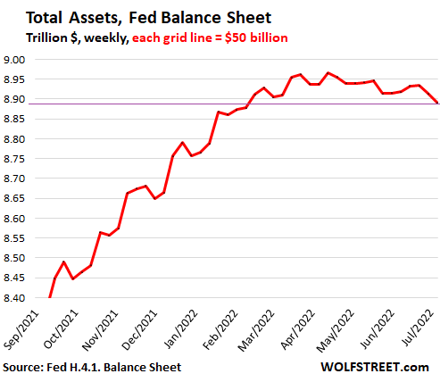Fed’s QT Kicks Off: Total Assets Drop by $74 Billion from Peak, New Era Begins thumbnail