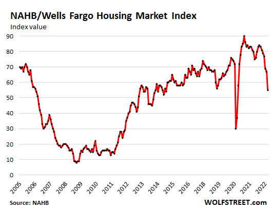 Housing Bubble Getting Ready to Pop: Traffic of Prospective Buyers of New Houses Plunges, Homebuilders Cut Prices, Sentiment Dives