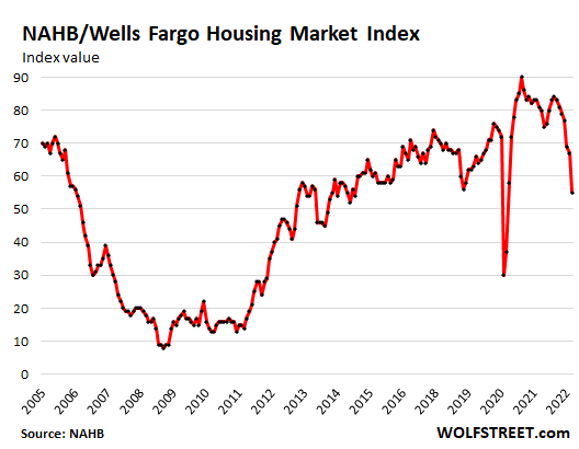 Housing Bubble Getting Ready to Pop: Traffic of Prospective Buyers of New Houses Plunges, Homebuilders Cut Prices, Sentiment Dives thumbnail