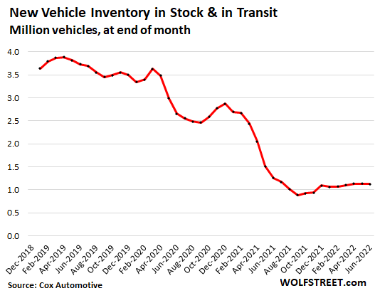 New Vehicle Inventory Stuck Near Record Low, Shortages Shift to Fuel-Efficient  Cars, Prices Hit Record. But Used Vehicle Price Spike Runs out of Fuel amid  Plenty of Supply