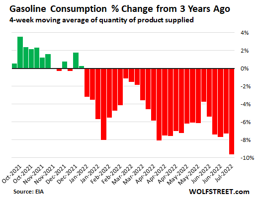 Large-scale Gasoline Demand Destruction Hits Sky-High Prices in Peak  Driving Season: Gasoline Consumption Drops to July 1999 Level