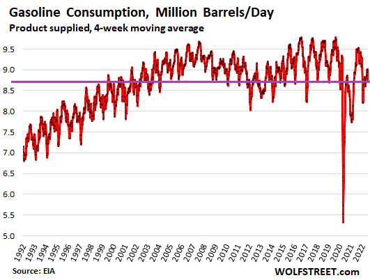 La destruction à grande échelle de la demande d’essence atteint des prix élevés au plus fort de la saison de conduite : la consommation d’essence chute au niveau de juillet 1999
