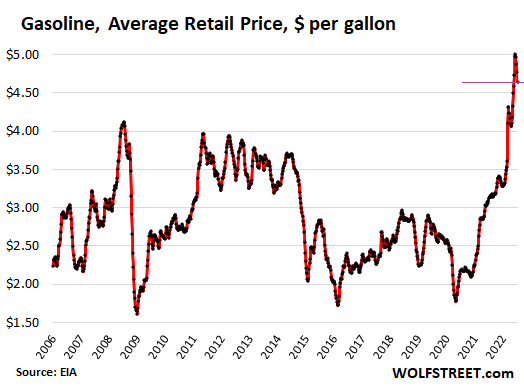 https://wolfstreet.com/wp-content/uploads/2022/07/US-gasoline-price-2022-07-14.png