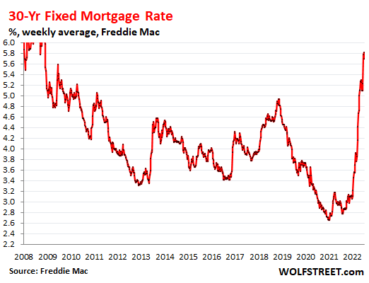 La burbuja inmobiliaria se prepara para estallar: las ventas pendientes caen en junio, el inventario aumenta, los precios se disparan a medida que aumentan las tasas hipotecarias