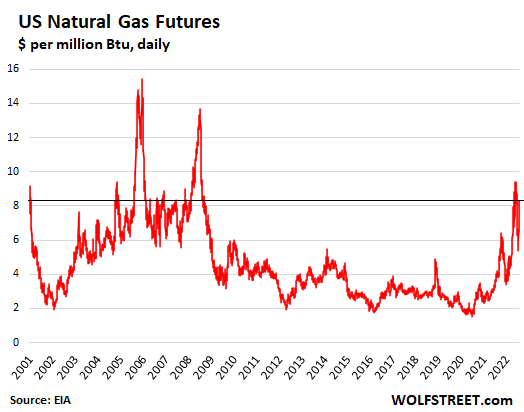 U.S. natural gas prices rebound after big dip