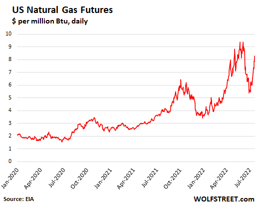 US-natural-gas-2022-07-22-price-futures-short.png