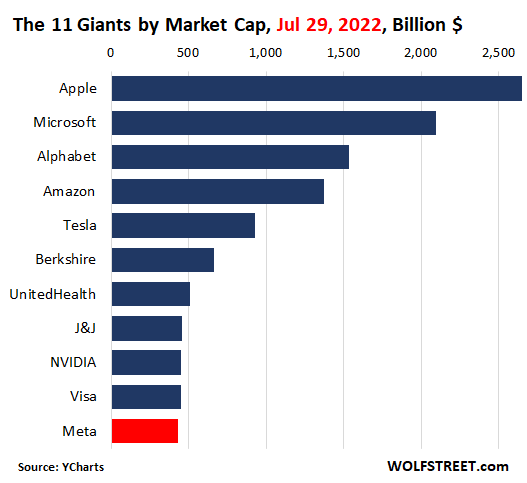 Meta Plunged from 5th Most Valuable Stock to 11th, behind Visa. In 10 ...