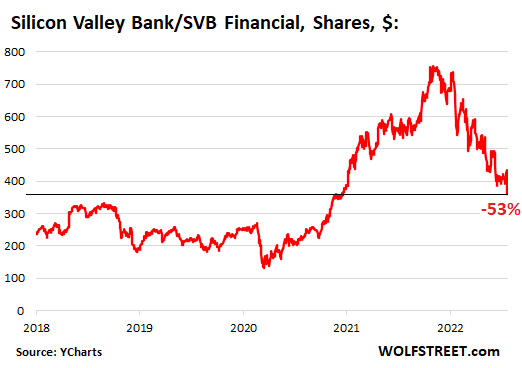 Roku Falls With SVB's Silicon Valley Bank Holding a Quarter of Its Cash -  Bloomberg